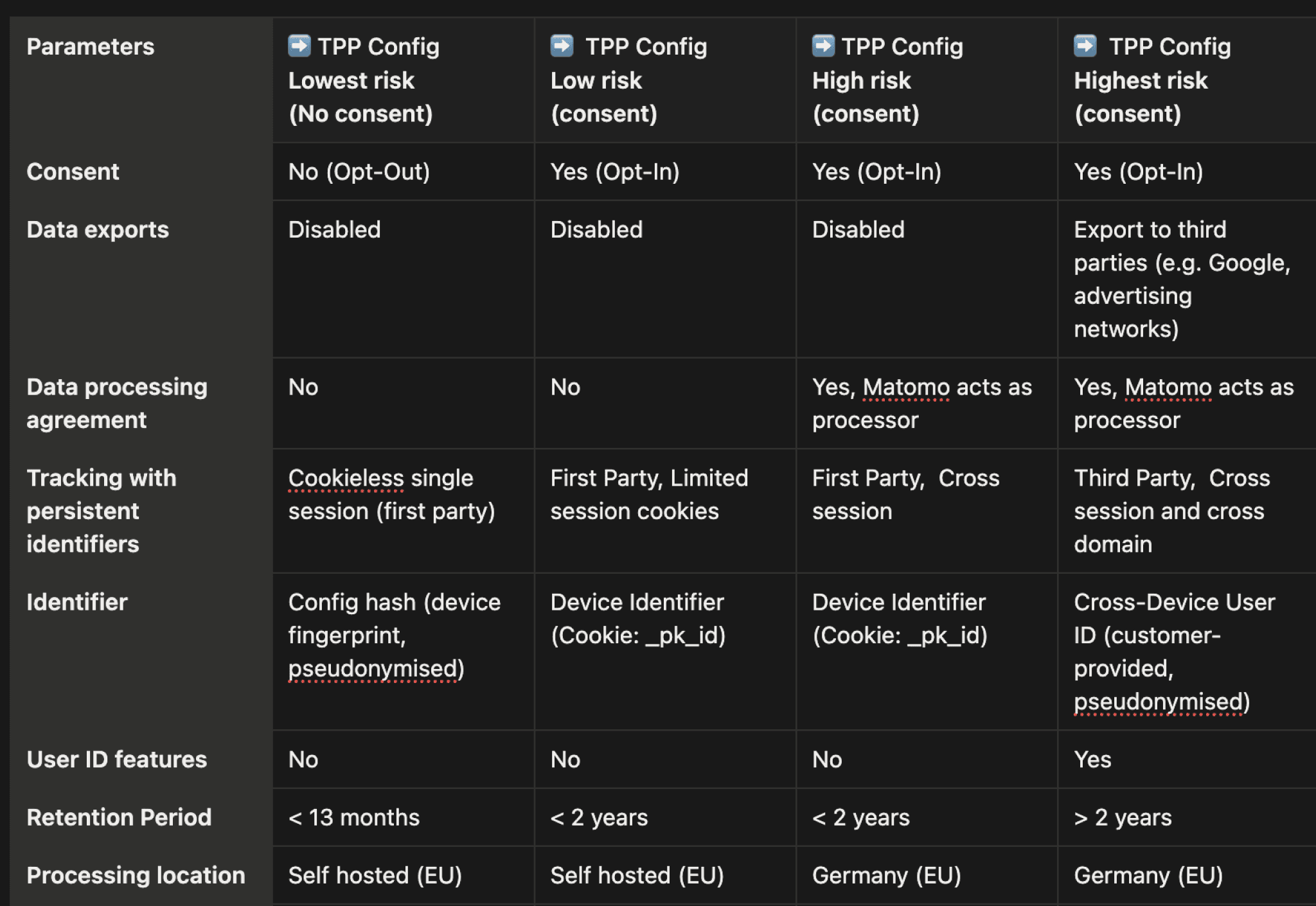 General structure of a TPP configuration guide, taking the example of Matomo Analytics